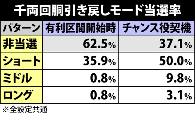 4.3.1 千両回胴の引き戻しモード抽選