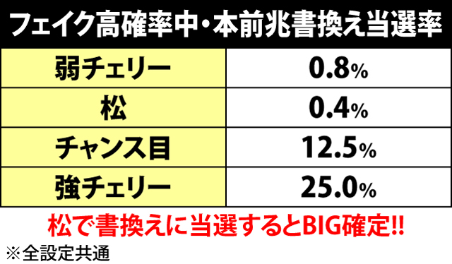 4.4.1 フェイク高確率中・本前兆書換え抽選