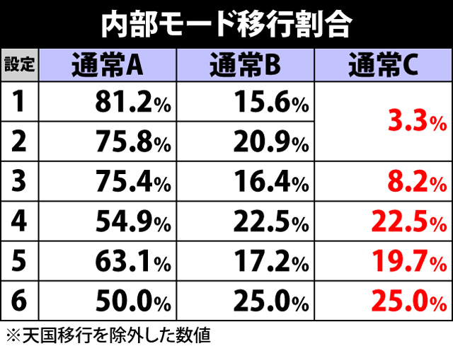 4.1.1 通常時・内部モード移行割合