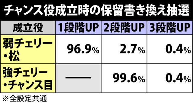 5.1.1 特化ゾーン【連撃】中の抽選