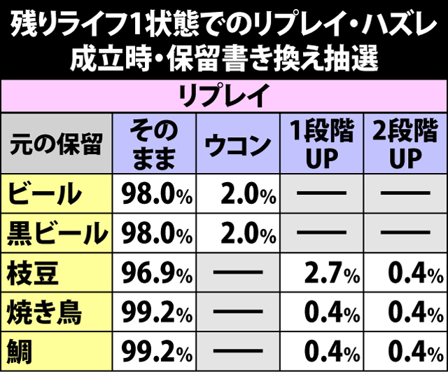 5.1.1 特化ゾーン【連撃】中の抽選