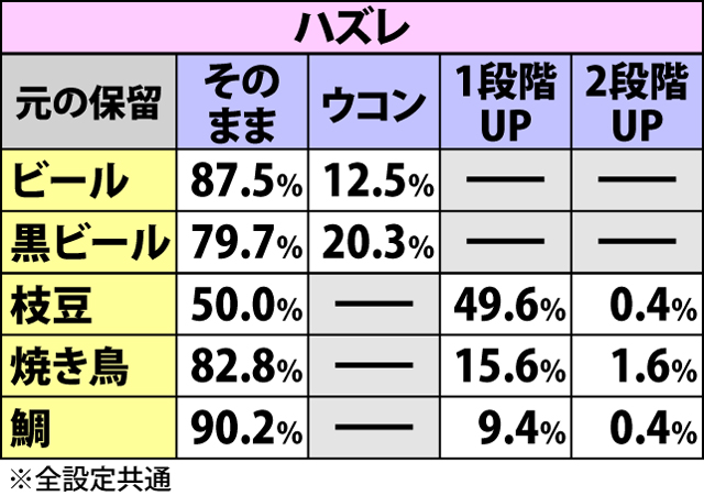 5.1.1 特化ゾーン【連撃】中の抽選