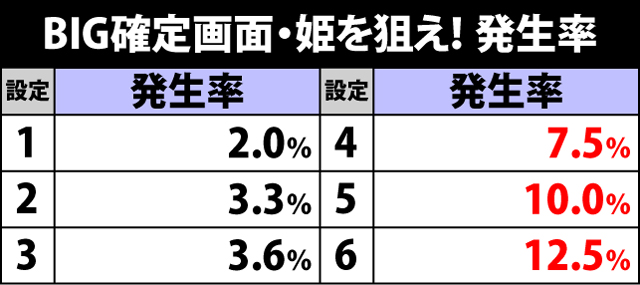 6.1.1 BIG確定画面での姫を狙え発生率