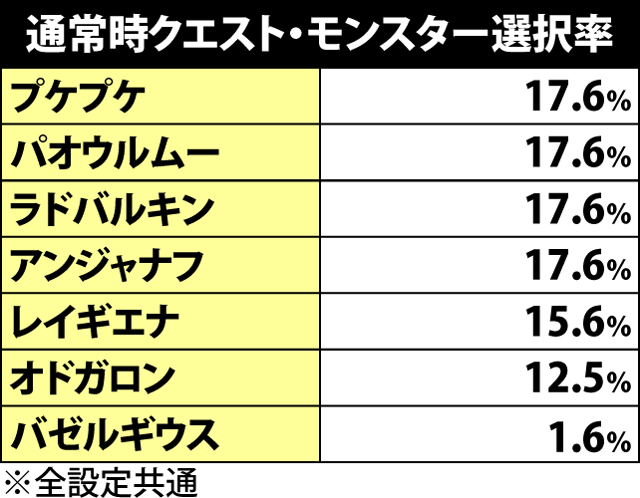 3.2.1 通常時クエスト・モンスター選択率