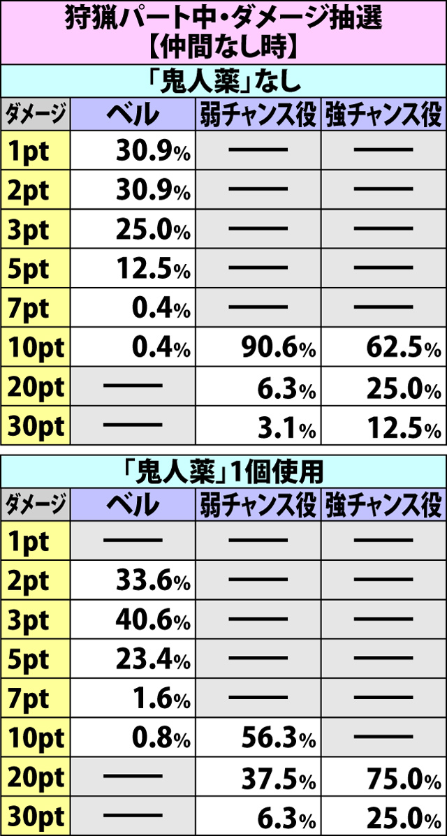 3.3.1 通常時クエスト中の抽選