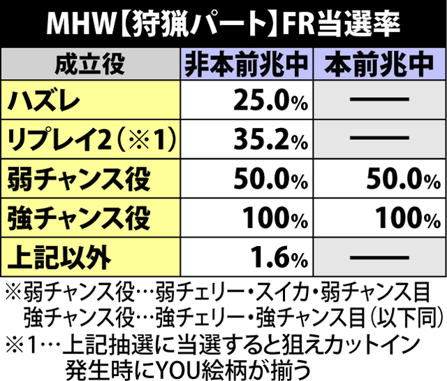 3.5.1 MHW中の抽選