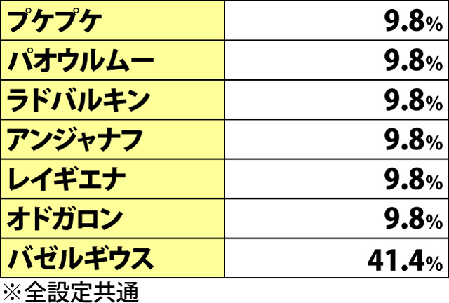 3.2.1 通常時クエスト・モンスター選択率