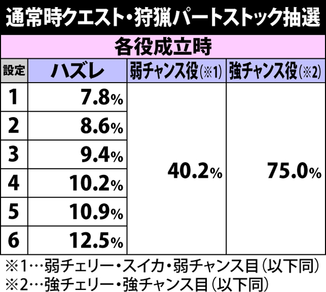 3.3.1 通常時クエスト中の抽選