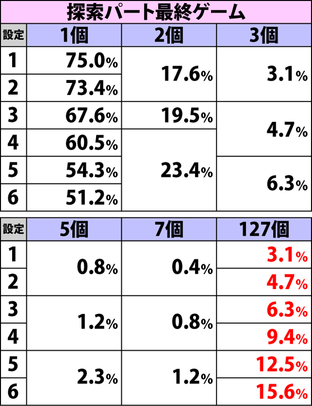 3.3.1 通常時クエスト中の抽選