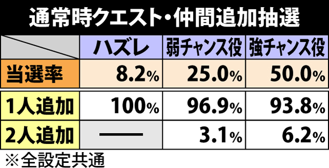 3.3.1 通常時クエスト中の抽選