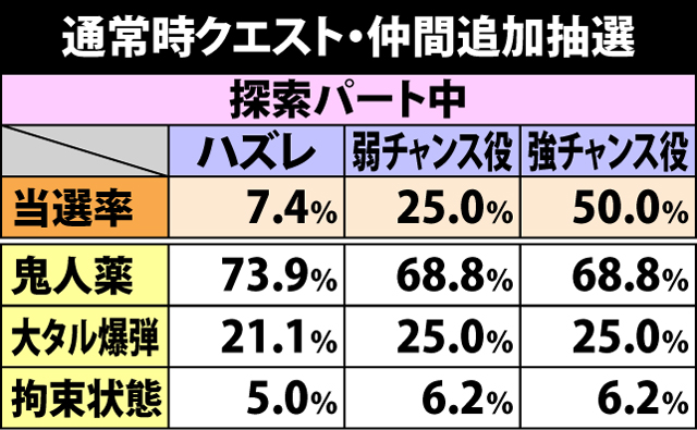 3.3.1 通常時クエスト中の抽選