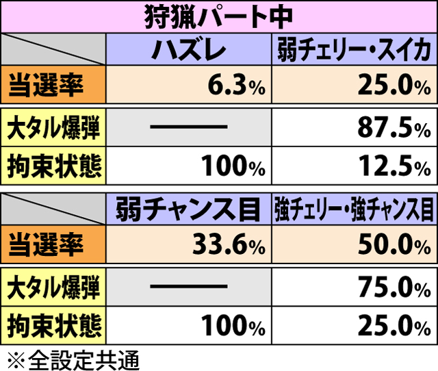 3.3.1 通常時クエスト中の抽選