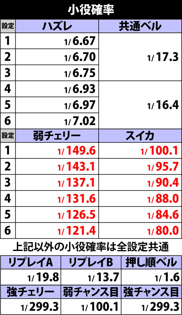 3.1.1 小役確率