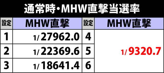 3.4.1 通常時・MHW直撃抽選