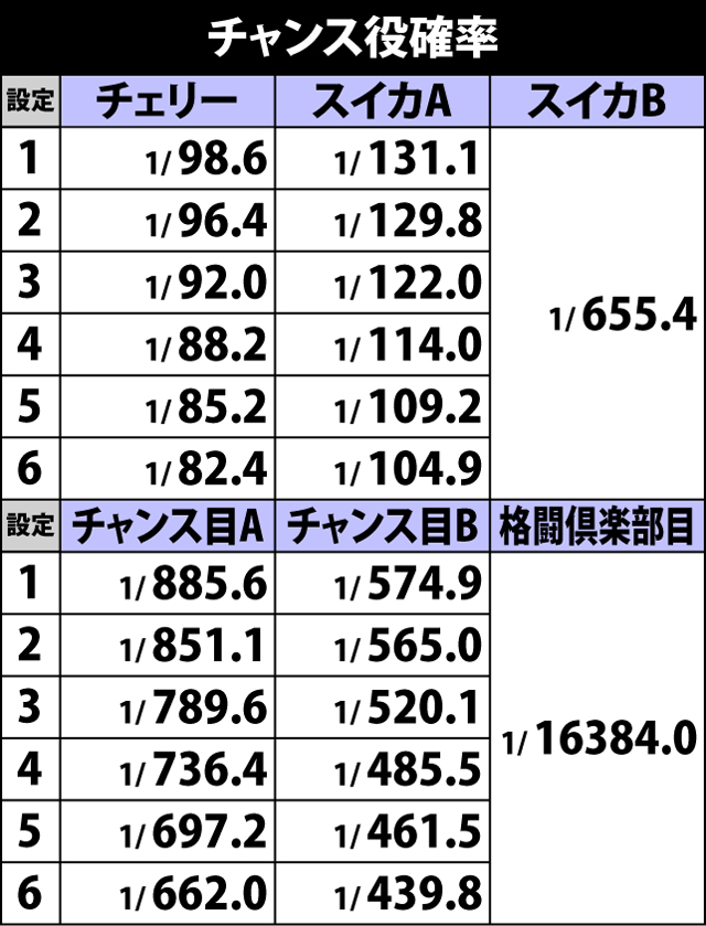 3.1.1 チャンス役確率