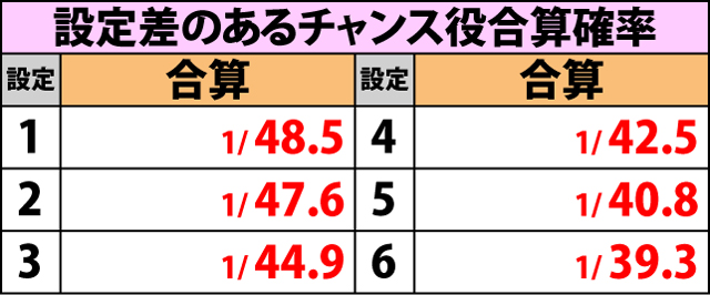 3.1.1 チャンス役確率