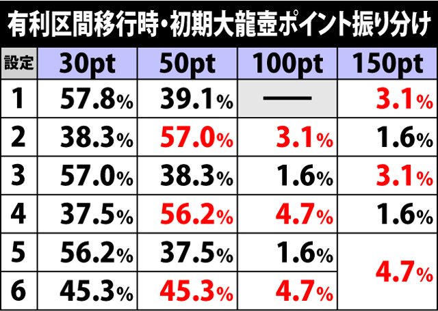 3.2.1 有利区間移行時・大龍壺ポイント振り分け