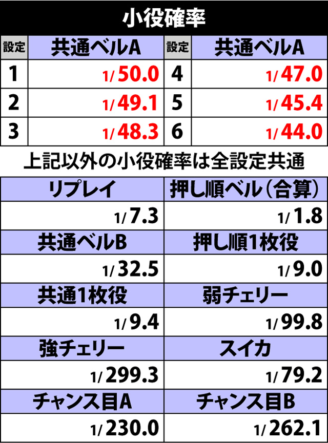 3.1.1 小役確率