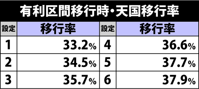 3.5.1 有利区間移行時・天国モード移行率