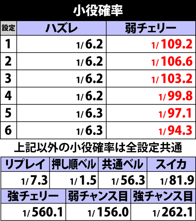 3.1.1 小役確率