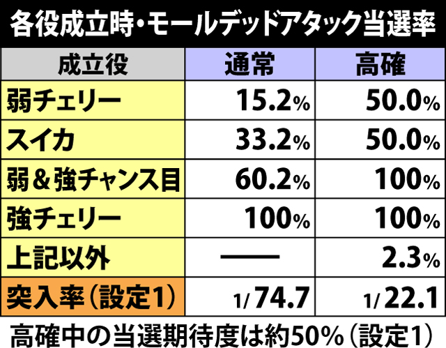 3.2.1 モールデッドアタック突入抽選