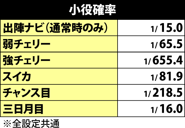 3.8.1 小役確率
