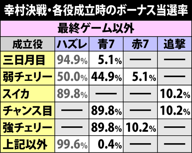 4.9.1 幸村決戦・各役成立時のボーナス当選率