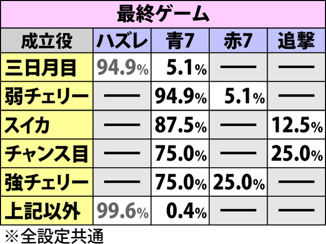 4.9.1 幸村決戦・各役成立時のボーナス当選率