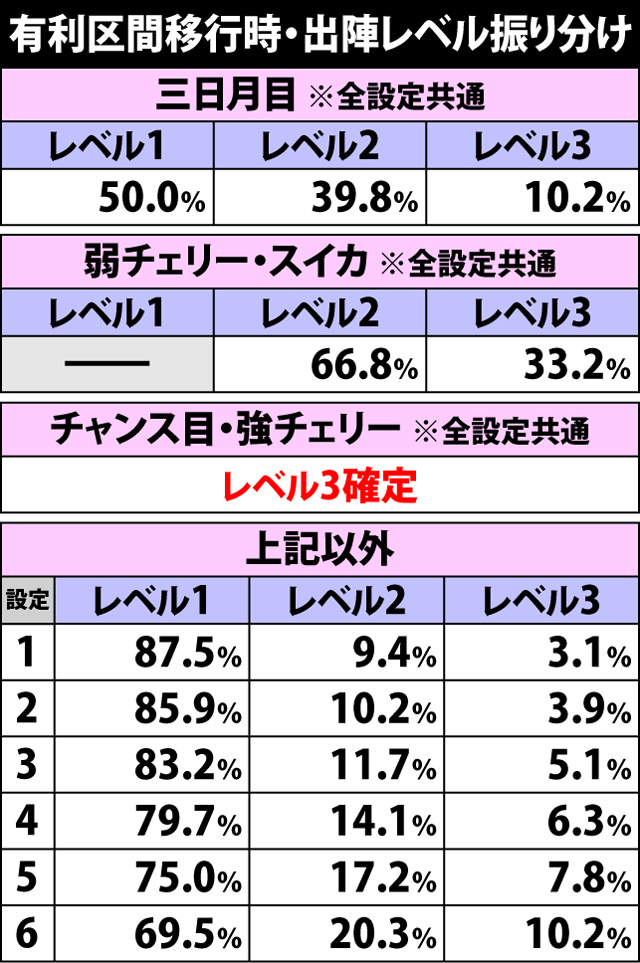 3.2.1 出陣レベルと出陣モードの抽選