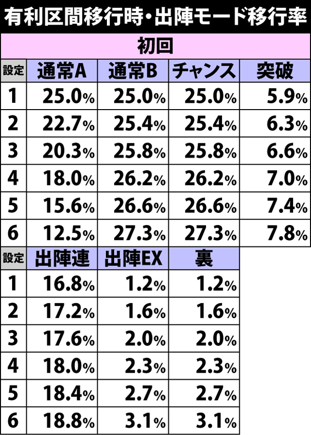 3.2.1 出陣レベルと出陣モードの抽選