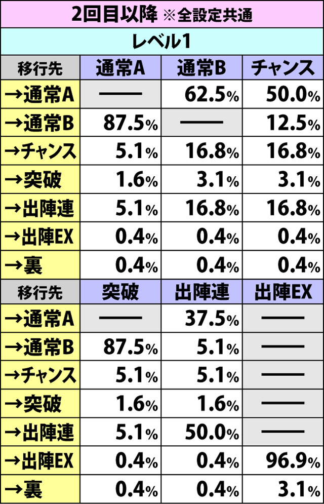 3.2.1 出陣レベルと出陣モードの抽選
