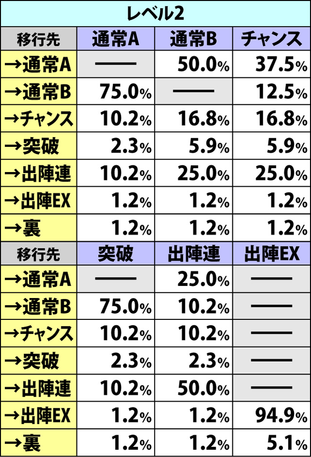 3.2.1 出陣レベルと出陣モードの抽選