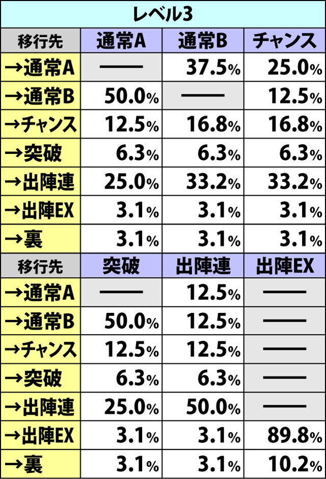 3.2.1 出陣レベルと出陣モードの抽選
