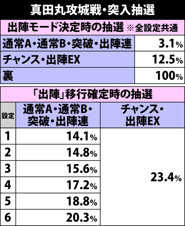 3.3.1 真田丸攻城戦の突入抽選