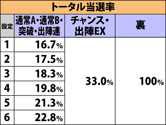 3.3.1 真田丸攻城戦の突入抽選