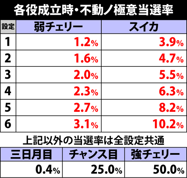3.4.1 不動ノ極意の突入抽選