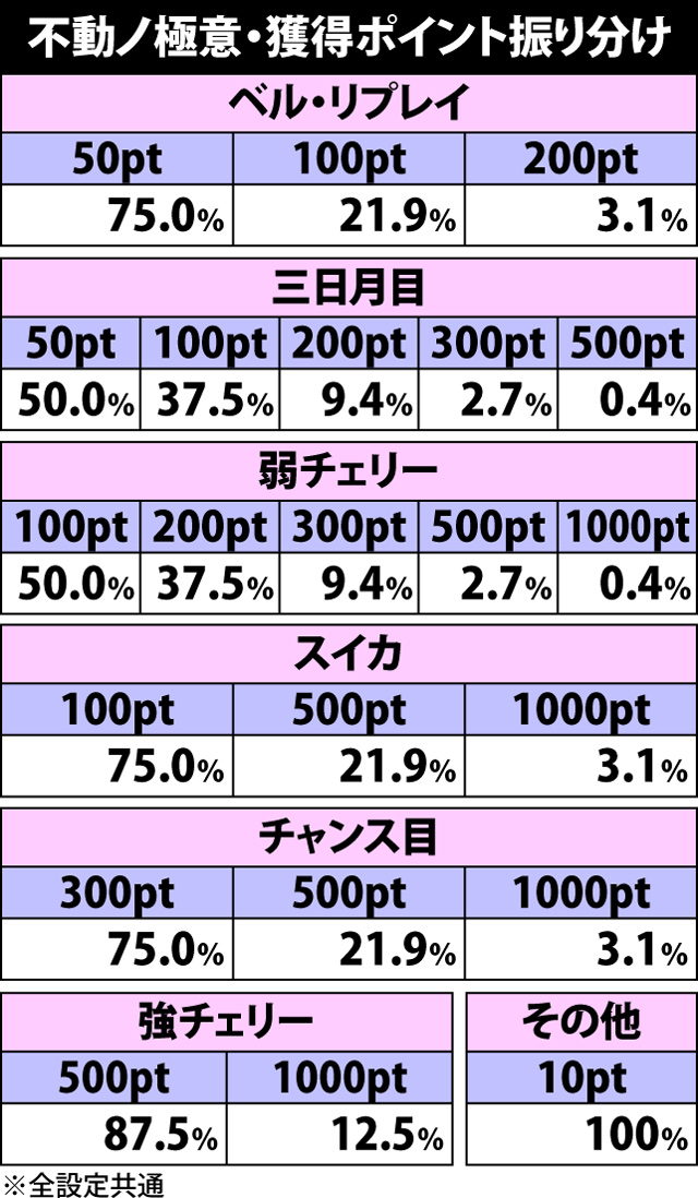 3.5.1 不動ノ極意・兵力ポイント獲得抽選