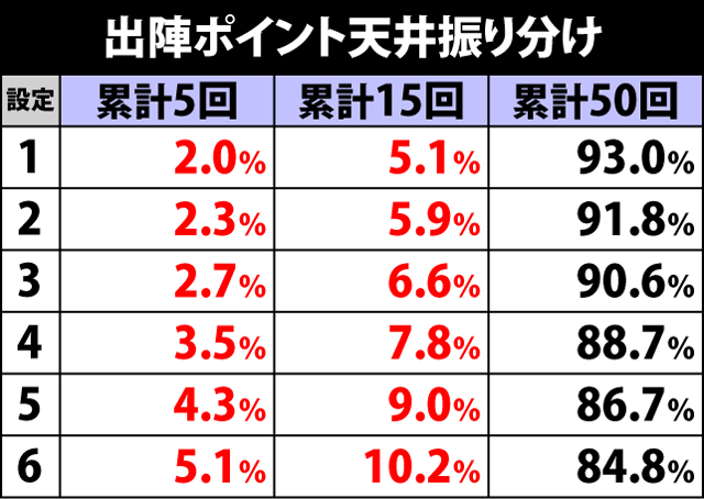 3.6.1 出陣ポイント天井振り分け