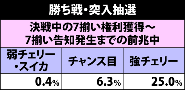 4.3.1 勝ち戦の突入抽選