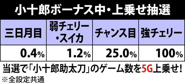 4.4.1 小十郎ボーナス中の上乗せ抽選
