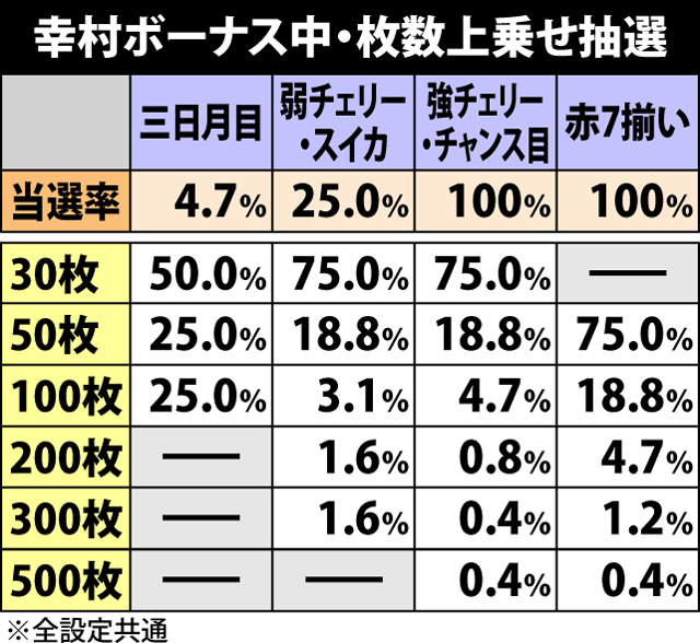 4.5.1 幸村ボーナス中の上乗せ抽選