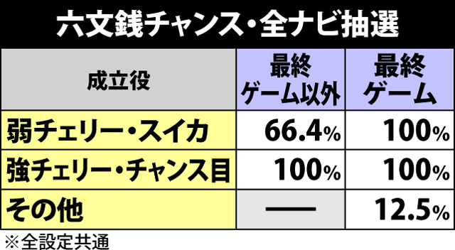 4.6.1 六文銭チャンス・全ナビ発生抽選
