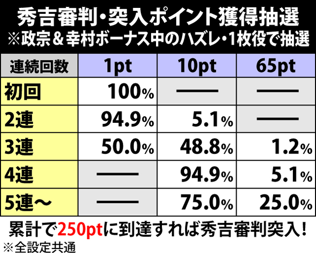 4.7.1 秀吉審判の突入抽選