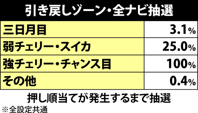 4.8.1 引き戻しゾーン・全ナビ抽選