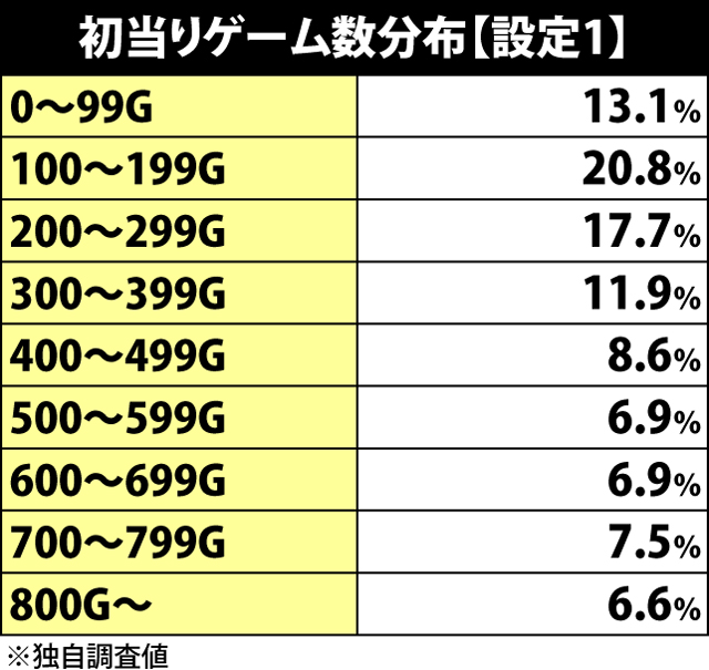 7.1.1 初当り分布