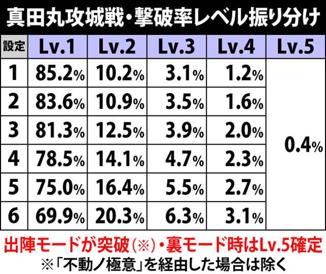 3.1.1 真田丸攻城戦中の抽選