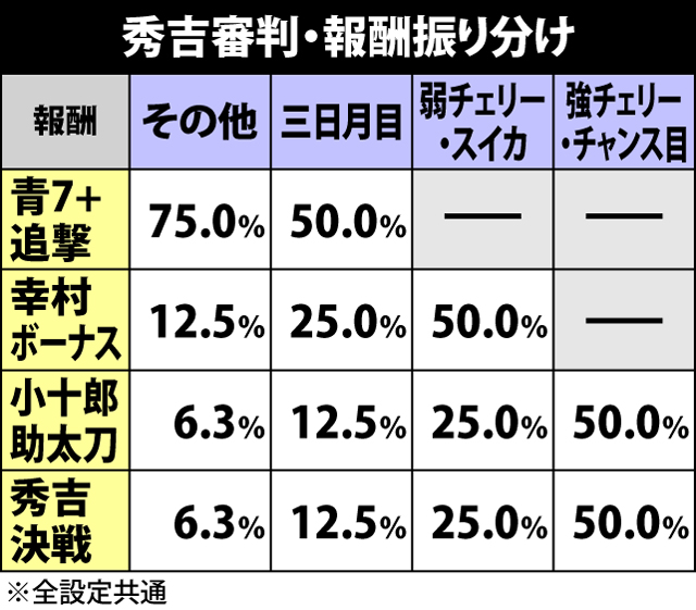 4.1.1 秀吉審判・報酬抽選
