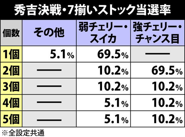 4.2.1 秀吉決戦中の抽選