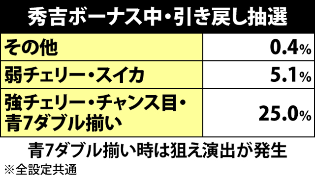 4.2.1 秀吉決戦中の抽選