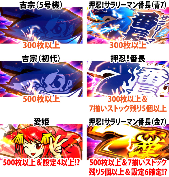 6.1.1 決戦中・7揃い時の演出による示唆